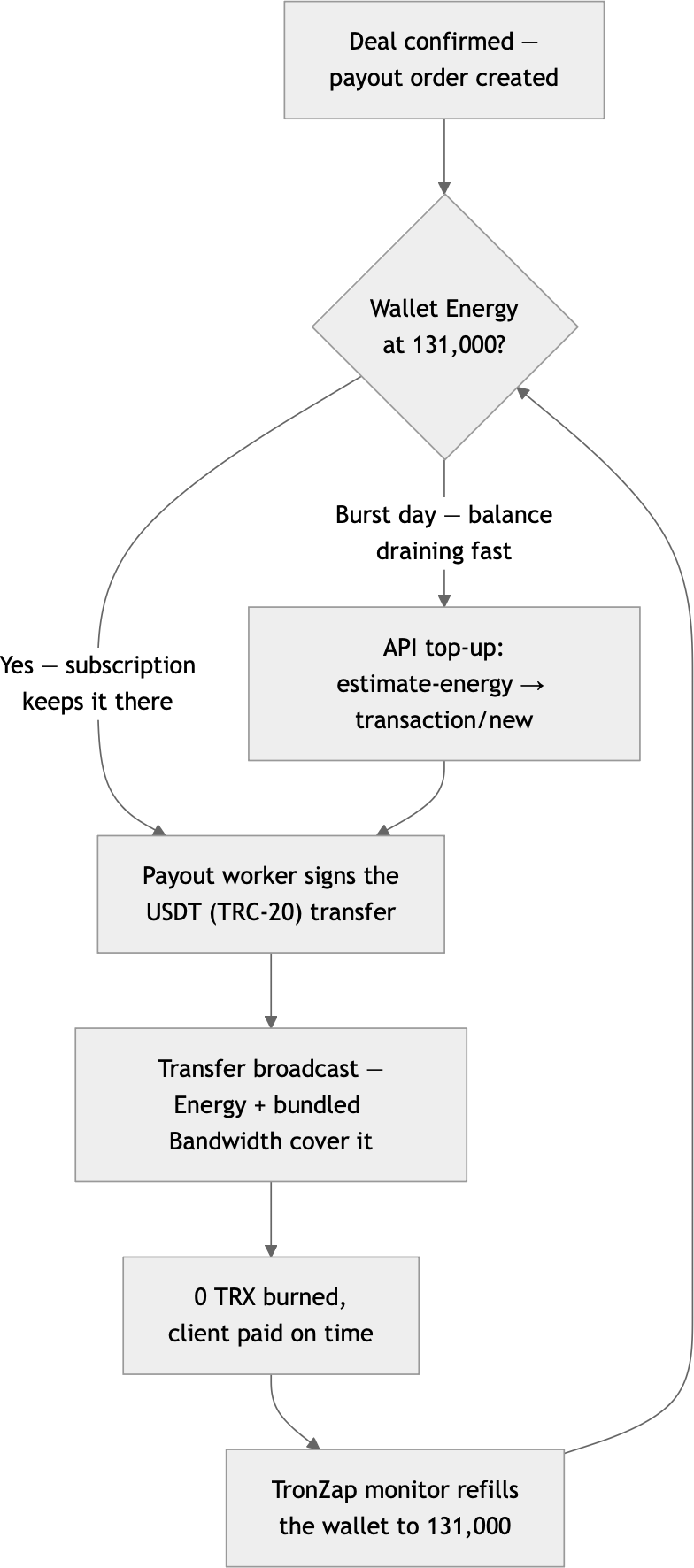Crypto Exchange TRC20 USDT Payout Flow