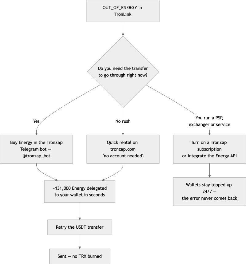 How to fix OUT_OF_ENERGY flow