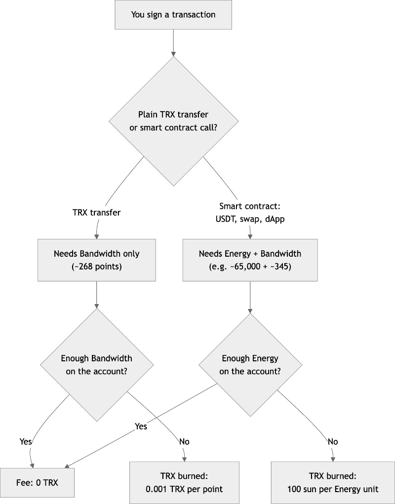 Flow of TRON Energy and Bandwidth
