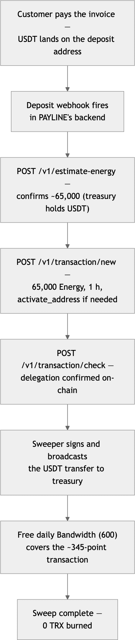 USDT sweeping flow on TRON for a PSP