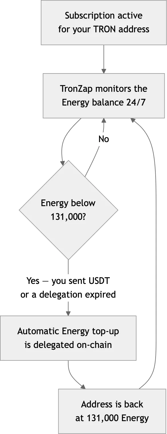 TRON Energy Subscription Flow