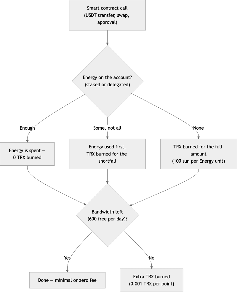 TRX Burning Flow on USDT transfer